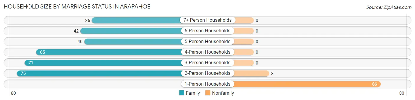 Household Size by Marriage Status in Arapahoe