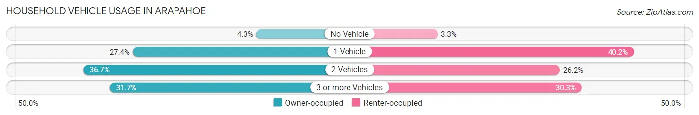 Household Vehicle Usage in Arapahoe