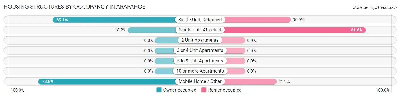 Housing Structures by Occupancy in Arapahoe