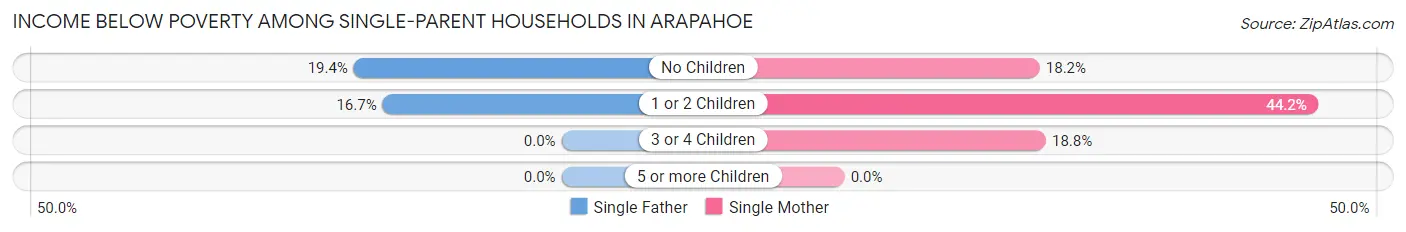 Income Below Poverty Among Single-Parent Households in Arapahoe