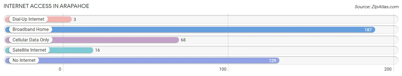 Internet Access in Arapahoe