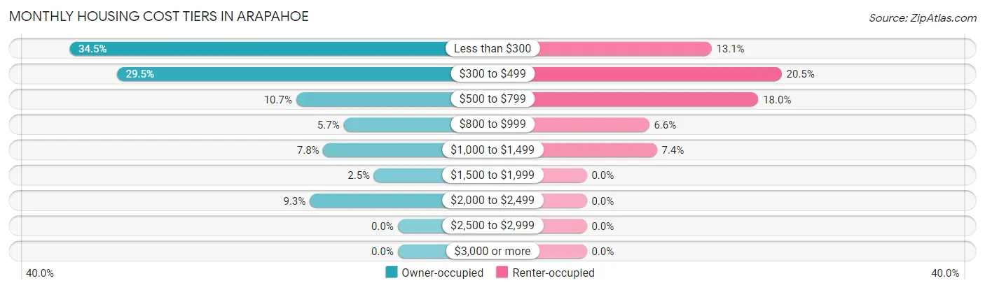 Monthly Housing Cost Tiers in Arapahoe