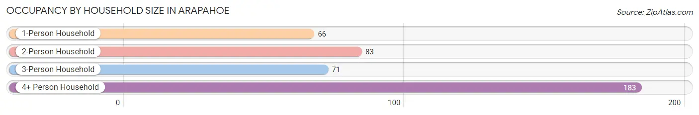 Occupancy by Household Size in Arapahoe