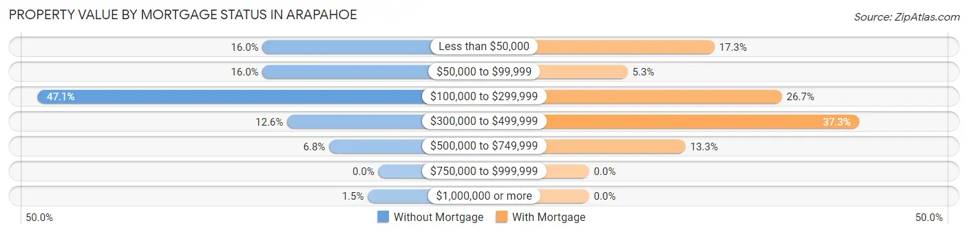 Property Value by Mortgage Status in Arapahoe