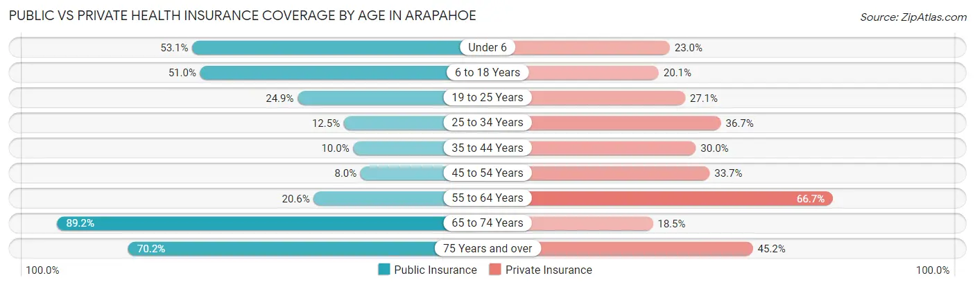 Public vs Private Health Insurance Coverage by Age in Arapahoe