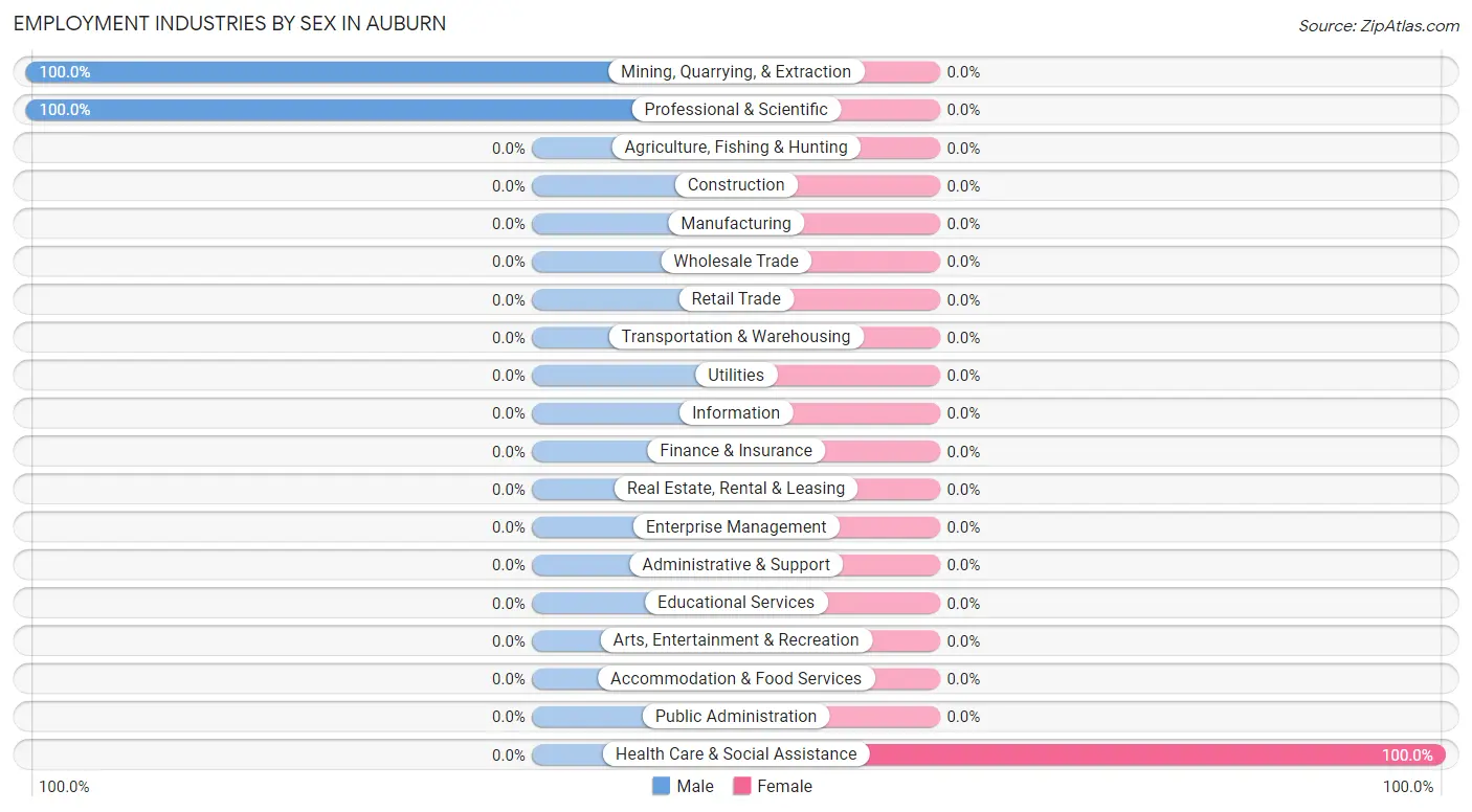 Employment Industries by Sex in Auburn