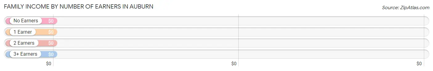 Family Income by Number of Earners in Auburn