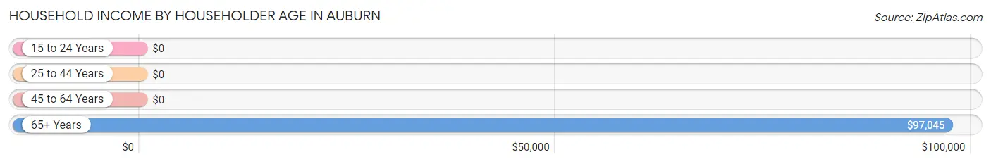 Household Income by Householder Age in Auburn