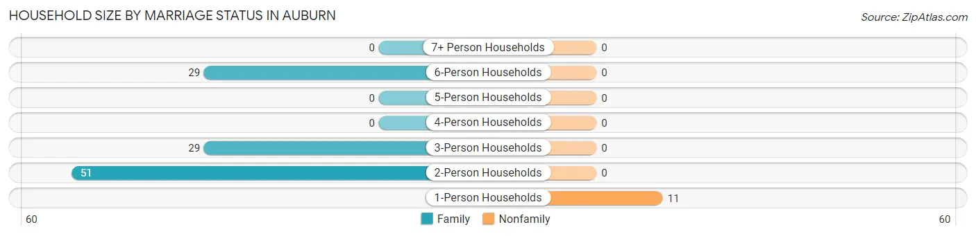 Household Size by Marriage Status in Auburn