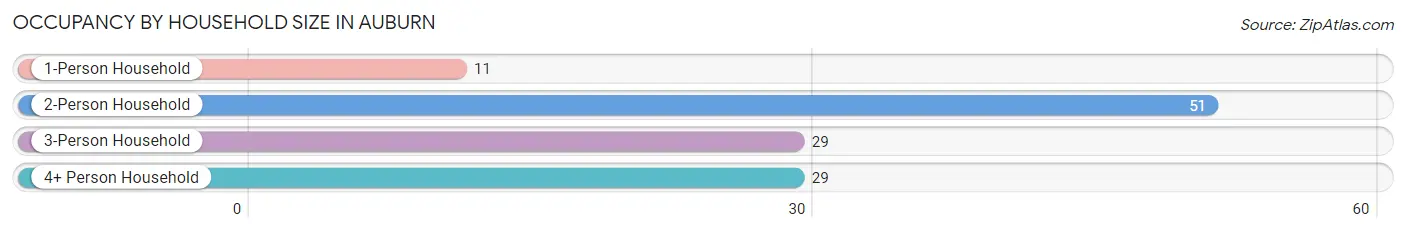 Occupancy by Household Size in Auburn