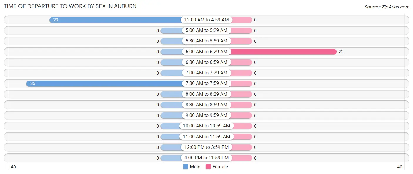 Time of Departure to Work by Sex in Auburn