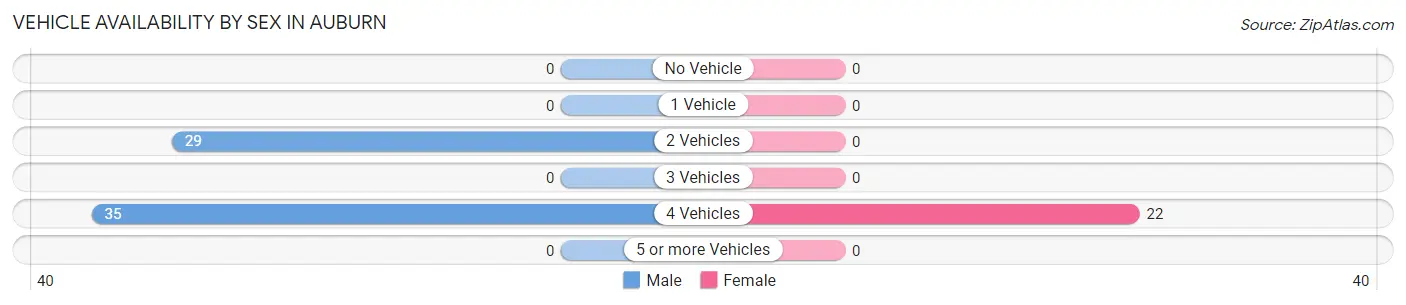 Vehicle Availability by Sex in Auburn