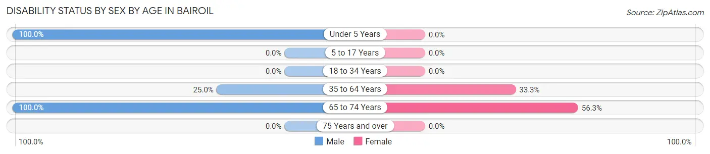 Disability Status by Sex by Age in Bairoil