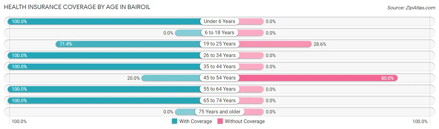 Health Insurance Coverage by Age in Bairoil