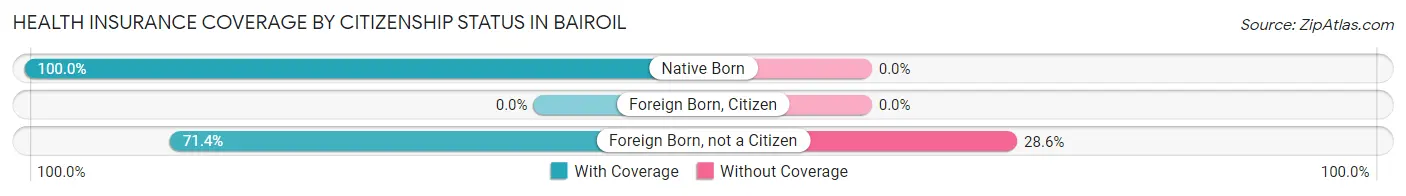 Health Insurance Coverage by Citizenship Status in Bairoil