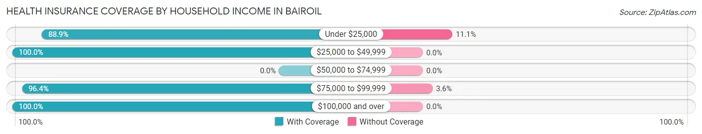 Health Insurance Coverage by Household Income in Bairoil