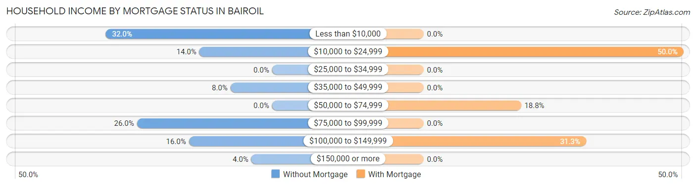 Household Income by Mortgage Status in Bairoil