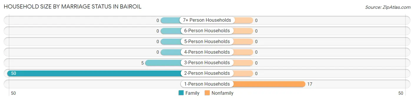 Household Size by Marriage Status in Bairoil