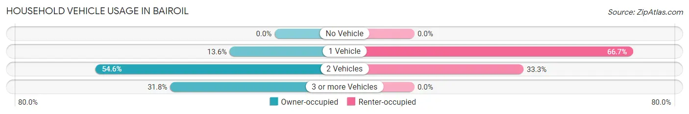 Household Vehicle Usage in Bairoil