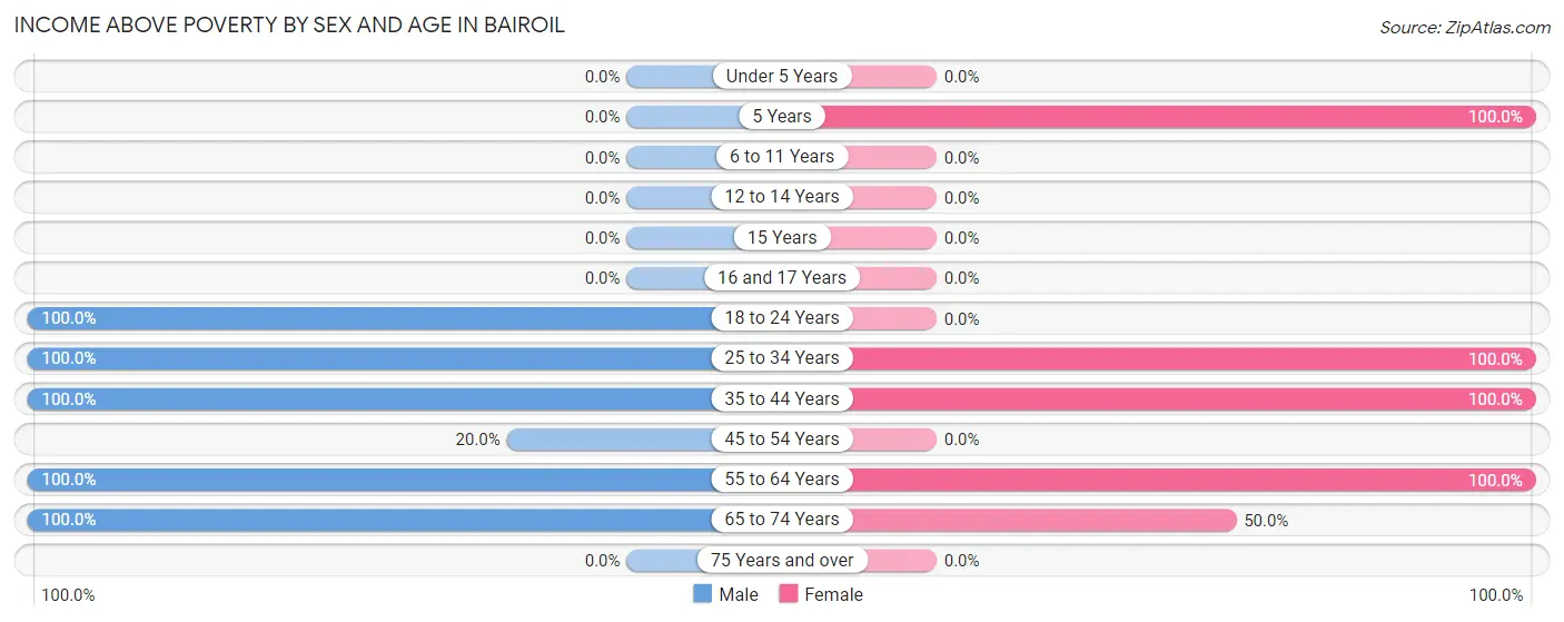 Income Above Poverty by Sex and Age in Bairoil