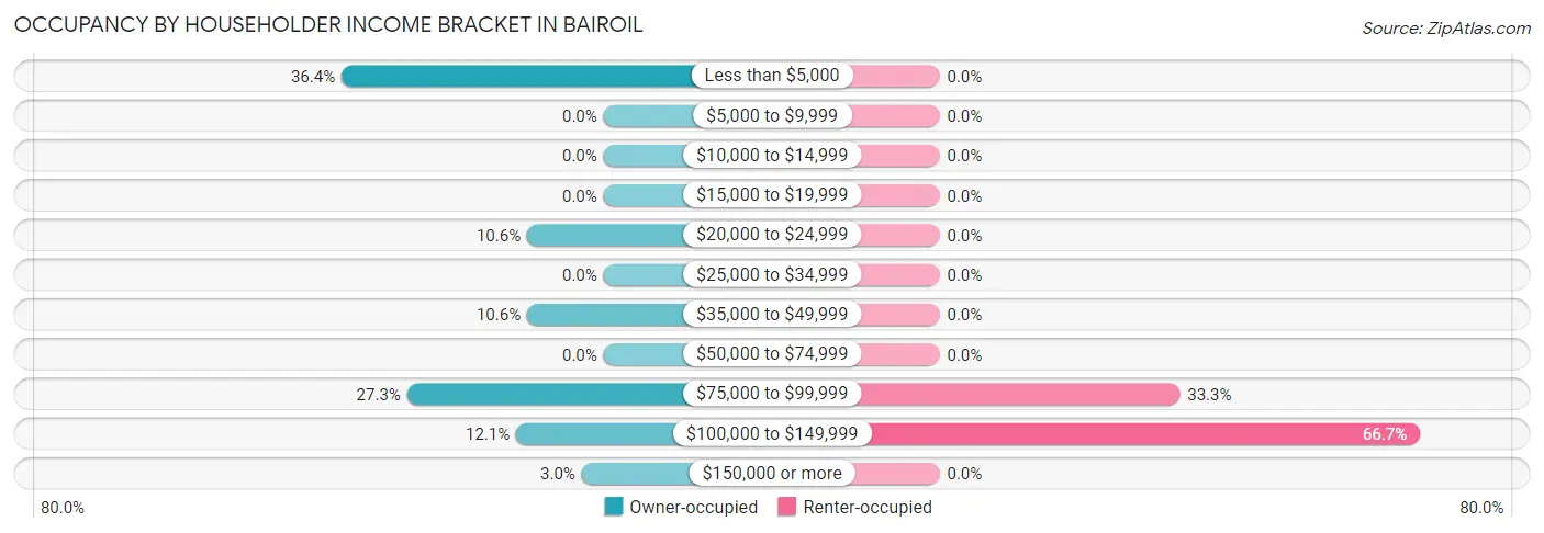 Occupancy by Householder Income Bracket in Bairoil