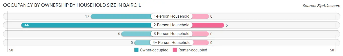 Occupancy by Ownership by Household Size in Bairoil