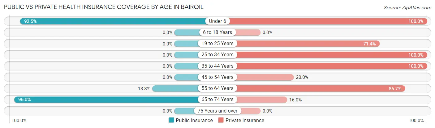 Public vs Private Health Insurance Coverage by Age in Bairoil