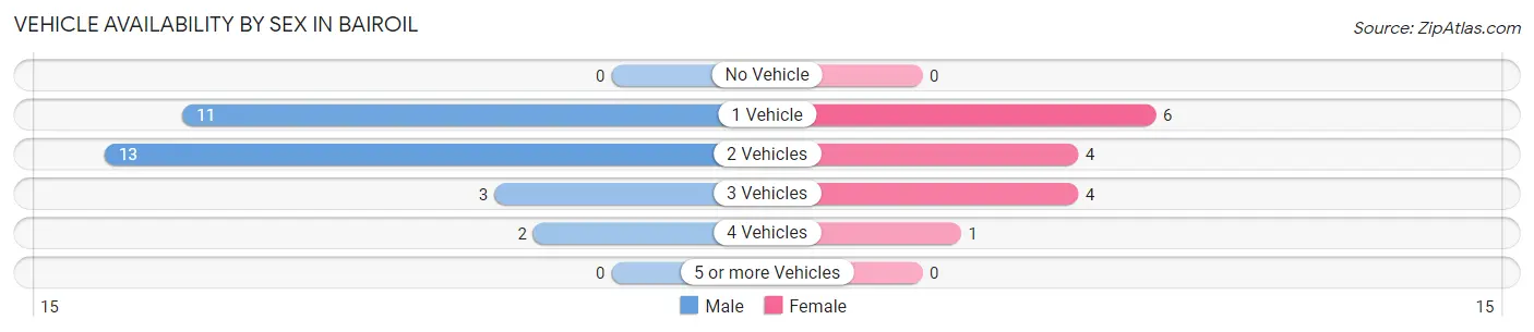 Vehicle Availability by Sex in Bairoil