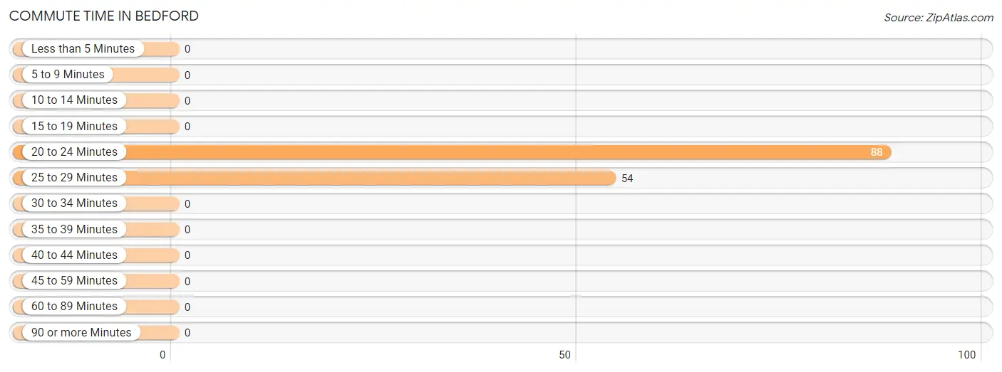 Commute Time in Bedford