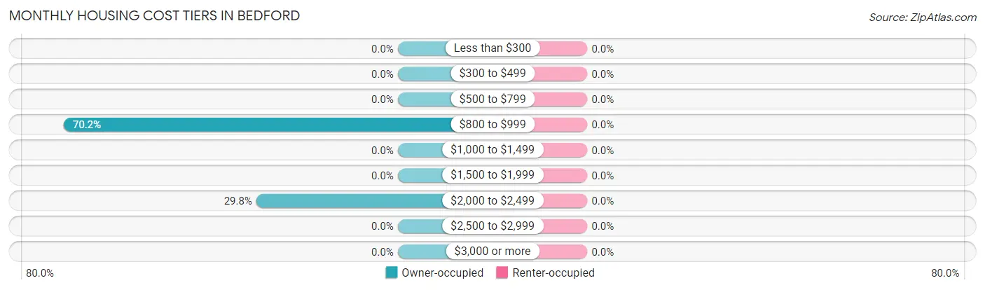 Monthly Housing Cost Tiers in Bedford