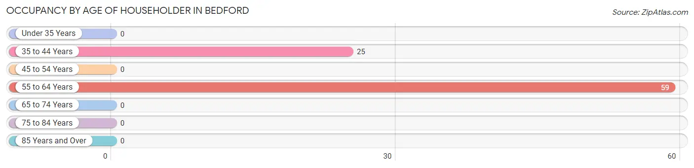 Occupancy by Age of Householder in Bedford