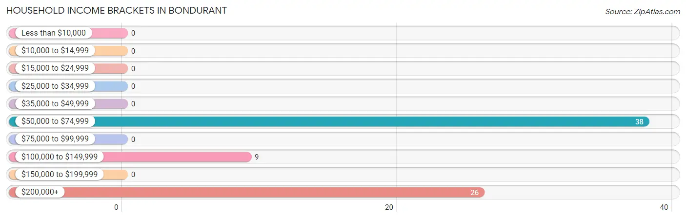 Household Income Brackets in Bondurant