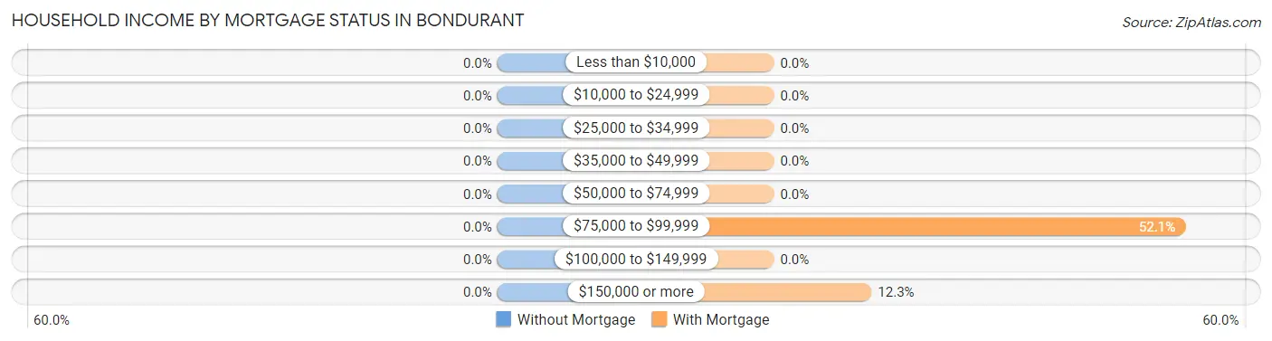 Household Income by Mortgage Status in Bondurant
