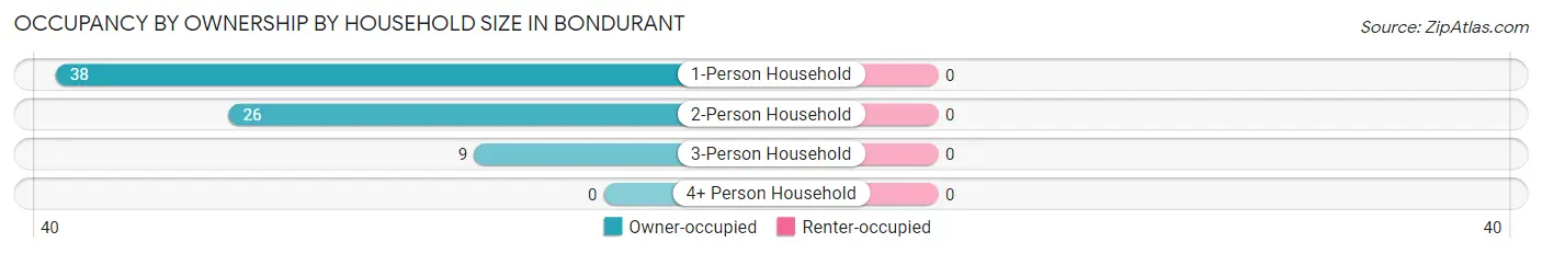 Occupancy by Ownership by Household Size in Bondurant
