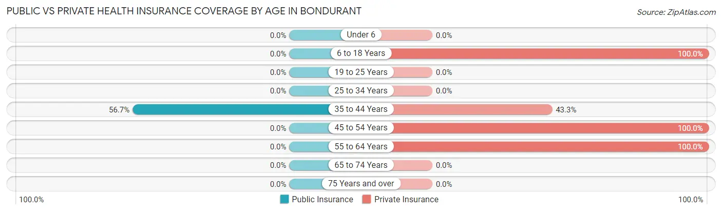 Public vs Private Health Insurance Coverage by Age in Bondurant