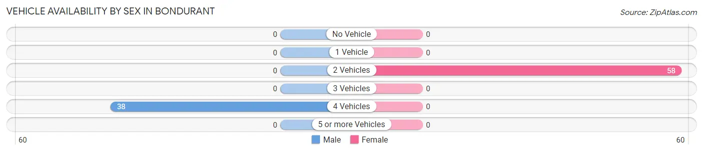 Vehicle Availability by Sex in Bondurant