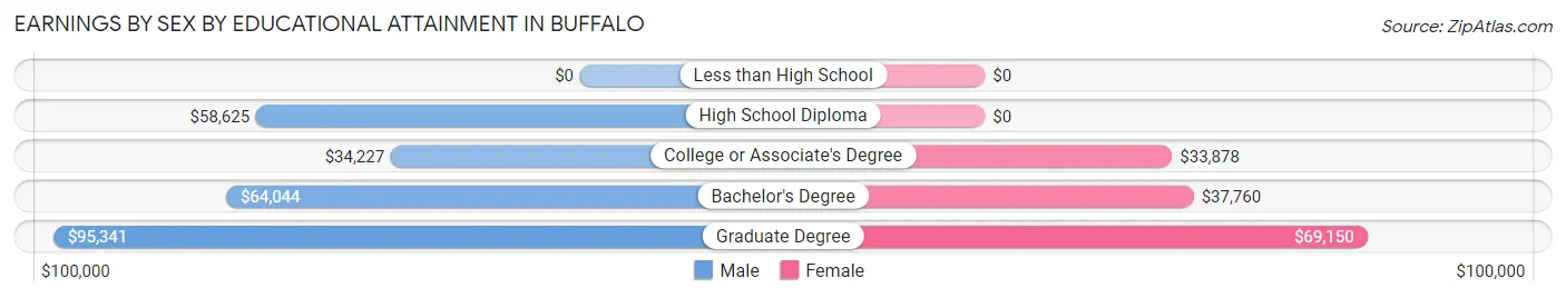 Earnings by Sex by Educational Attainment in Buffalo