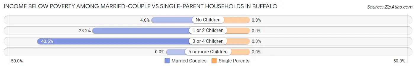 Income Below Poverty Among Married-Couple vs Single-Parent Households in Buffalo