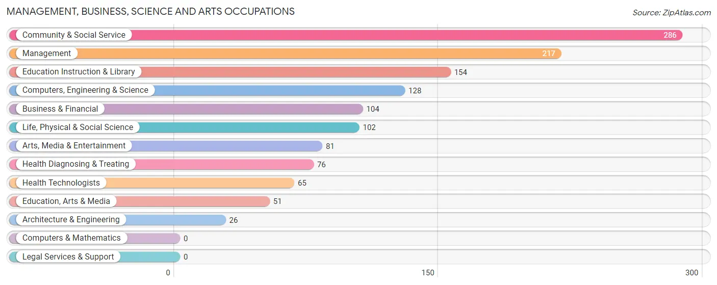 Management, Business, Science and Arts Occupations in Buffalo