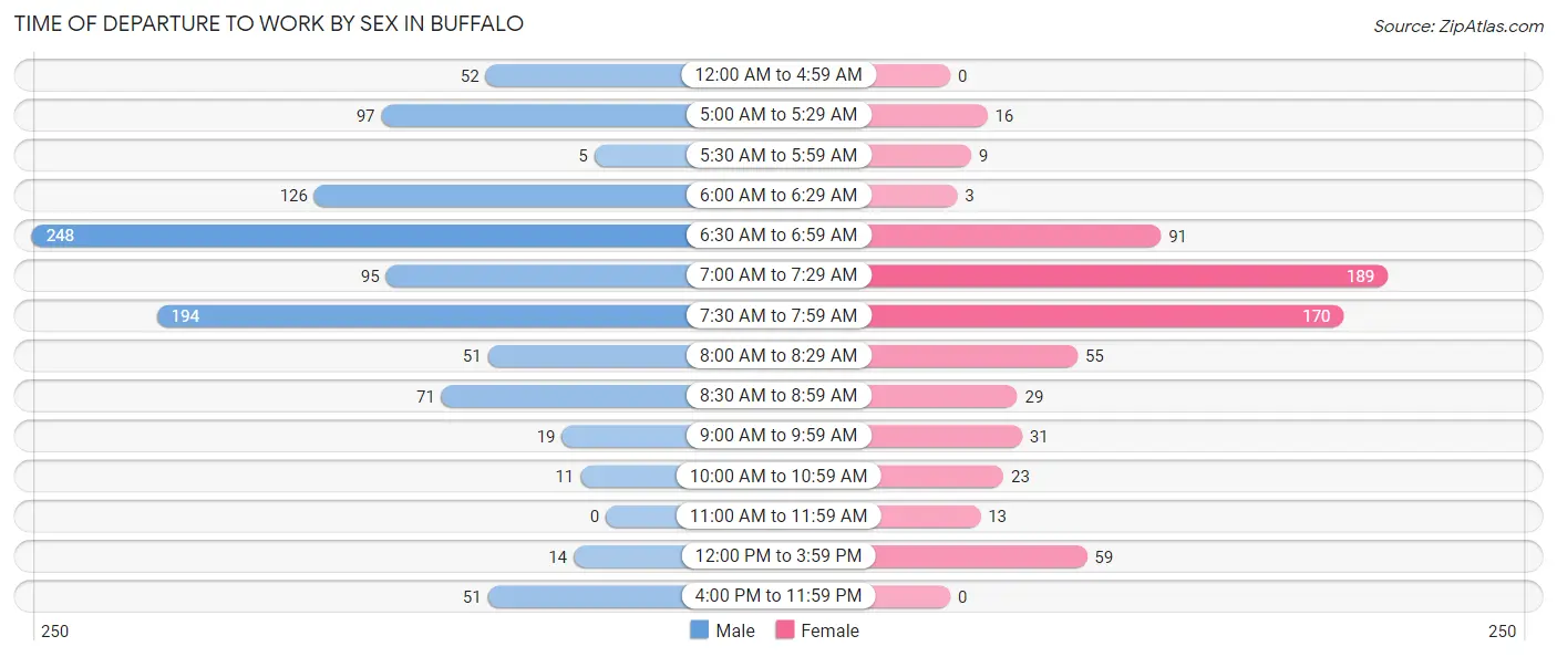 Time of Departure to Work by Sex in Buffalo