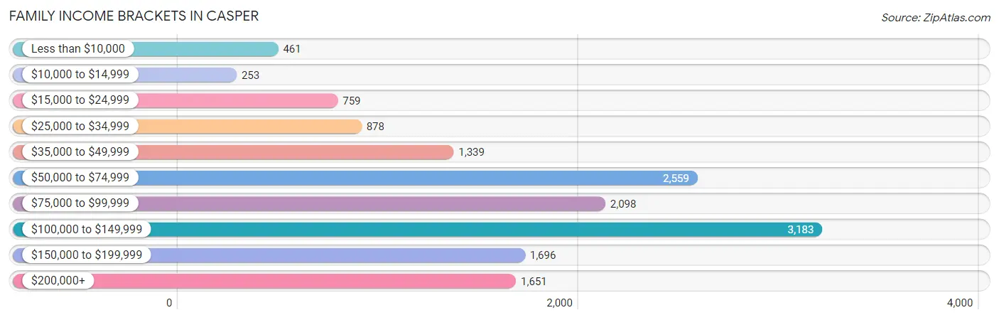 Family Income Brackets in Casper