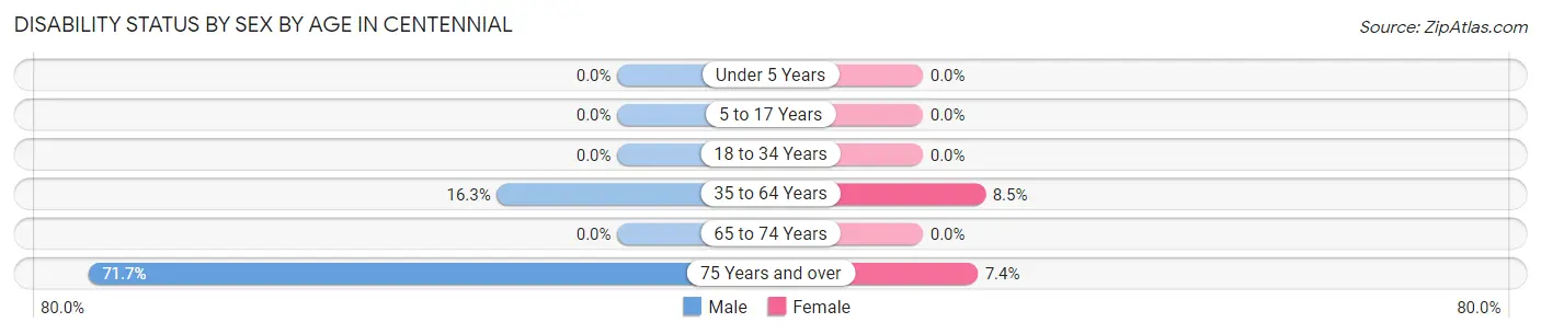 Disability Status by Sex by Age in Centennial