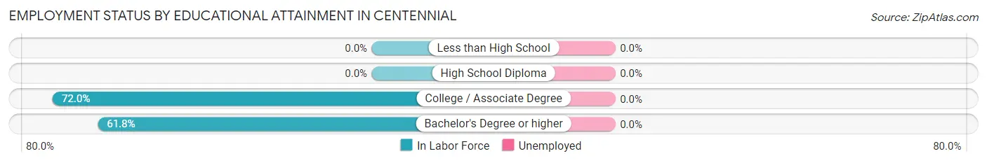 Employment Status by Educational Attainment in Centennial