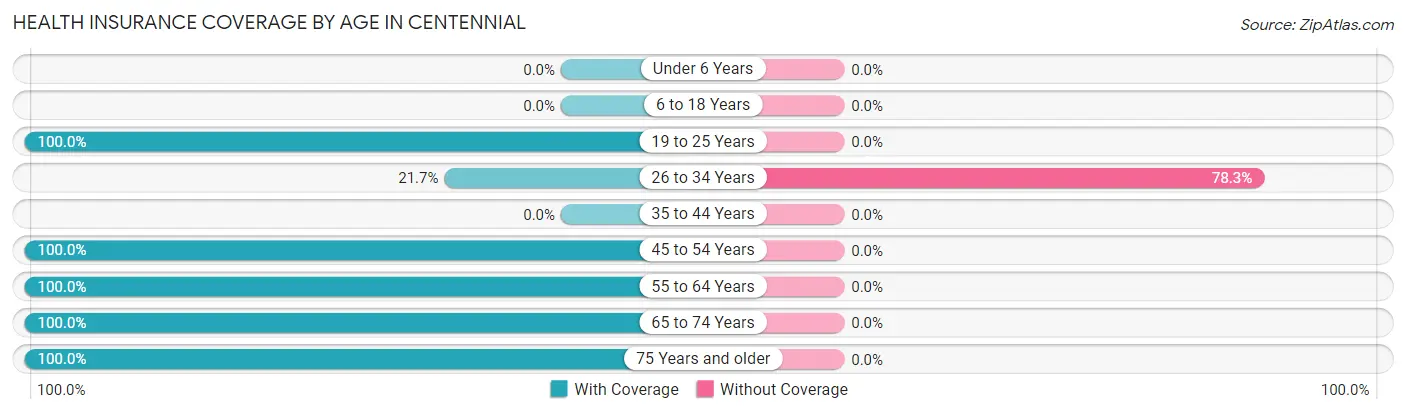 Health Insurance Coverage by Age in Centennial