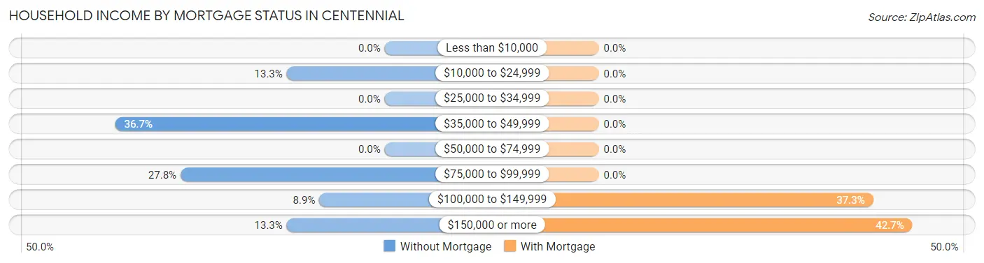 Household Income by Mortgage Status in Centennial
