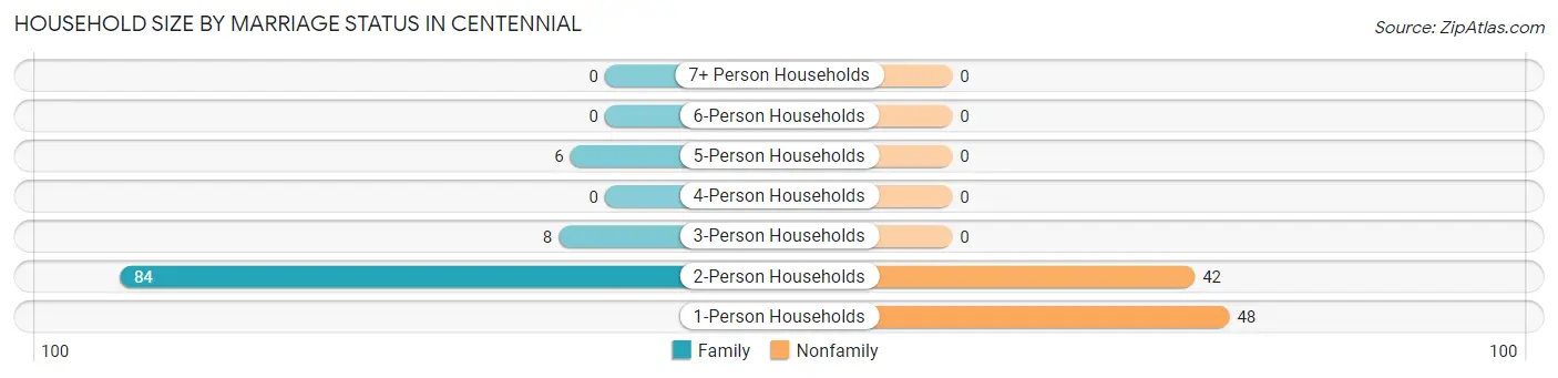 Household Size by Marriage Status in Centennial