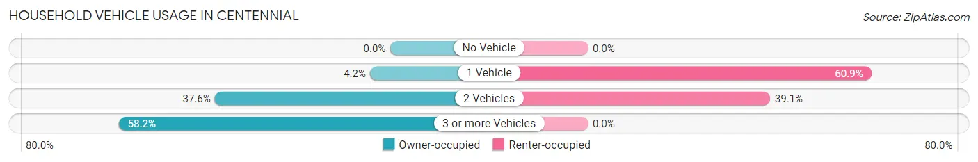 Household Vehicle Usage in Centennial