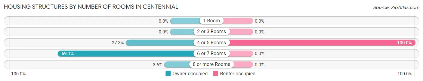 Housing Structures by Number of Rooms in Centennial