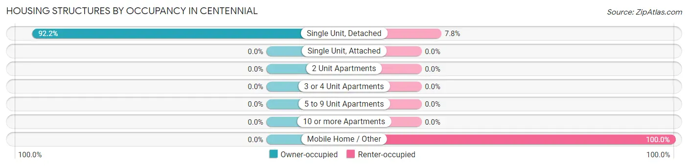 Housing Structures by Occupancy in Centennial