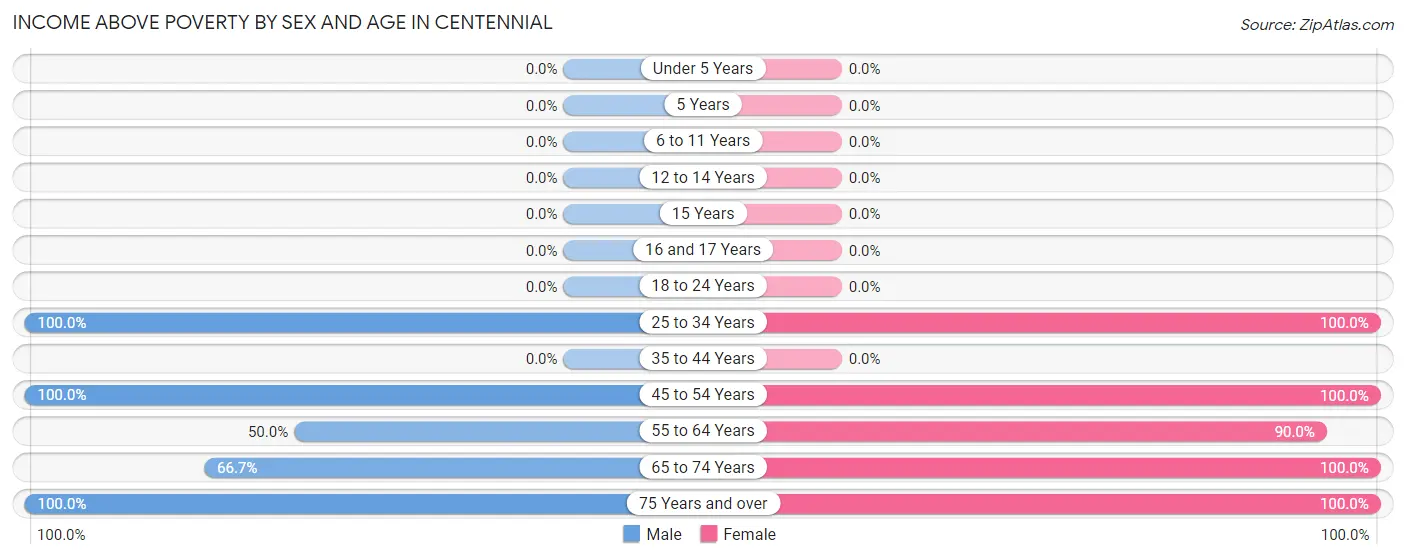 Income Above Poverty by Sex and Age in Centennial